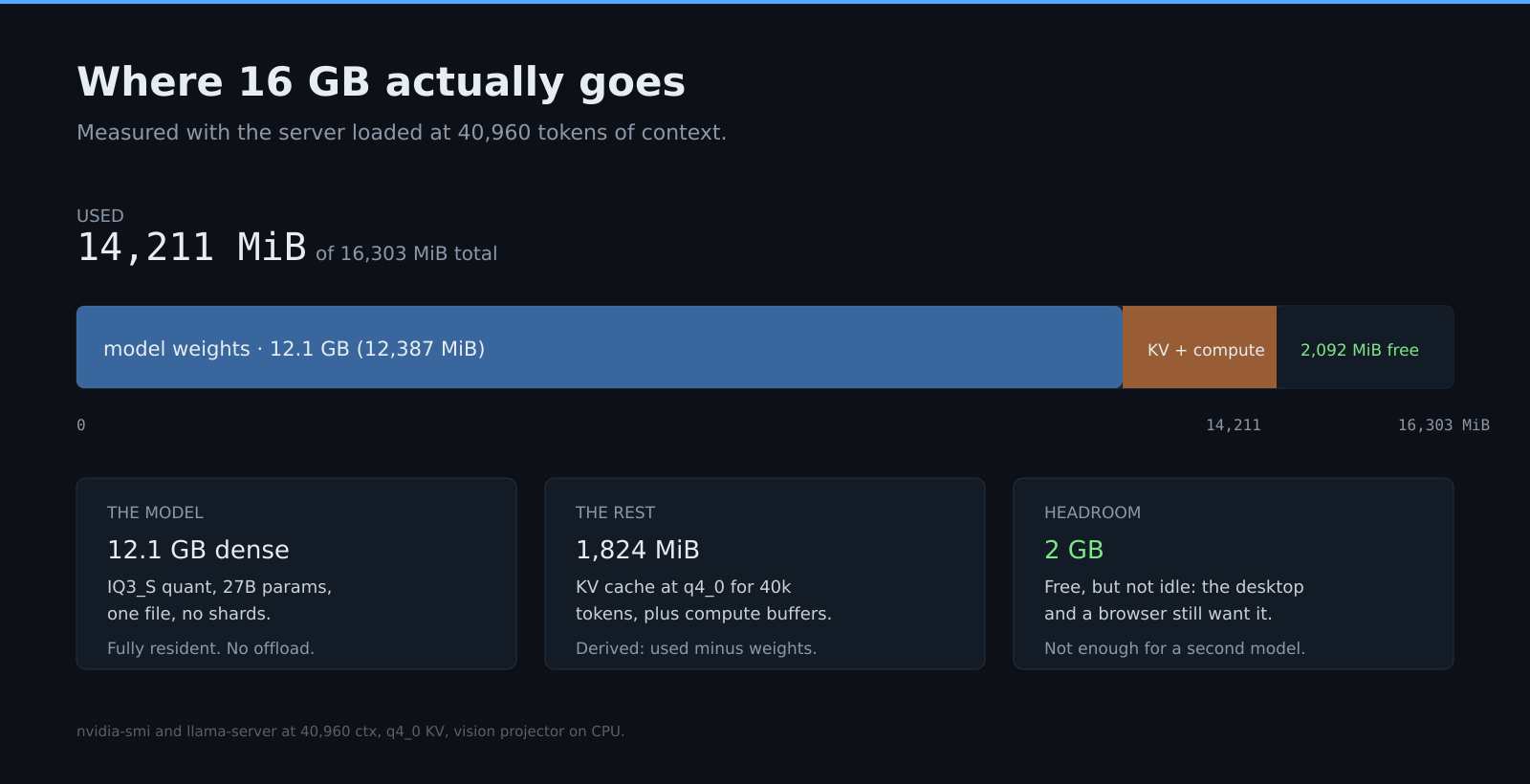 Bar chart showing 14,211 MiB of 16,303 MiB VRAM used, with 12.1 GB for model weights and the rest for KV cache and compute buffers